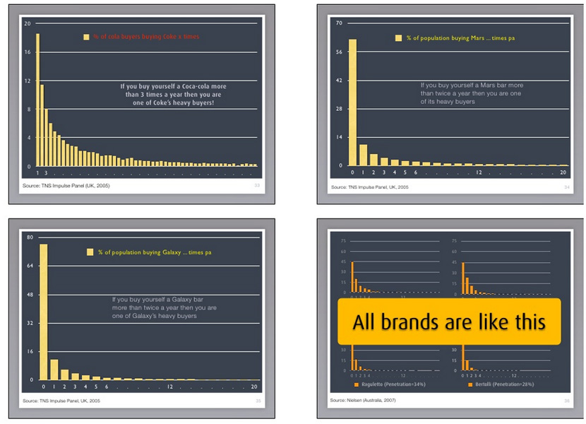 Negativ binominalfördelning för olika varumärken